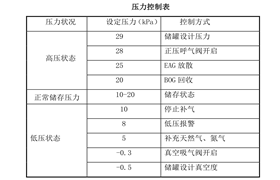 105，LNG儲罐的壓力測試和控制措施的說明（1）-杜爾裝備