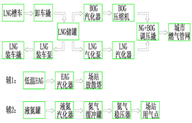 145、LNG城市調峰站概述（上）-杜爾裝備